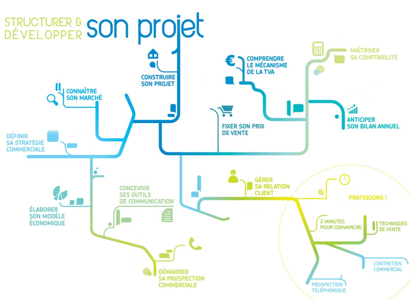 Entreprendre parcours ateliers coopérative sud lyonnais